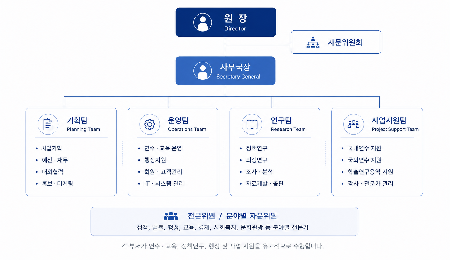한국의정 조직도